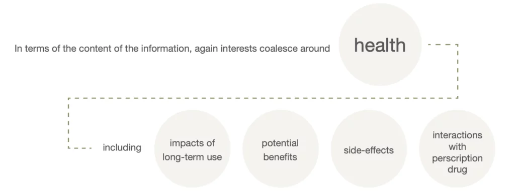 In terms of the content of the information, again interests coalesce around health including impacts of long-term use, potential benefits, side-effects, interactions with prescription drug